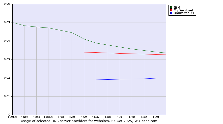 Historical trends in the usage of IBM vs. MyDevil.net vs. Unlimited.rs