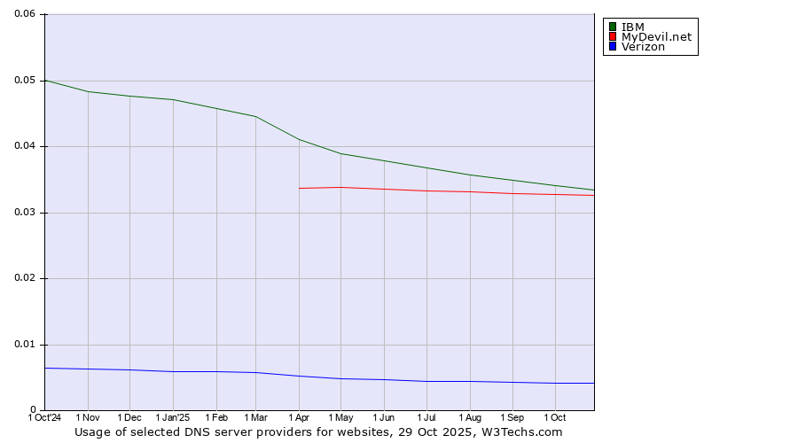 Historical trends in the usage of IBM vs. MyDevil.net vs. Verizon