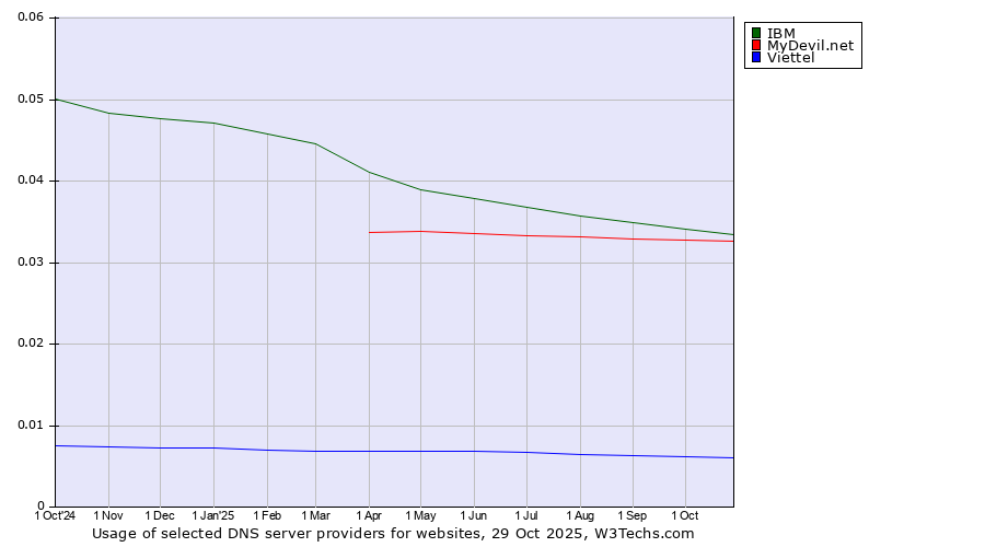 Historical trends in the usage of IBM vs. MyDevil.net vs. Viettel