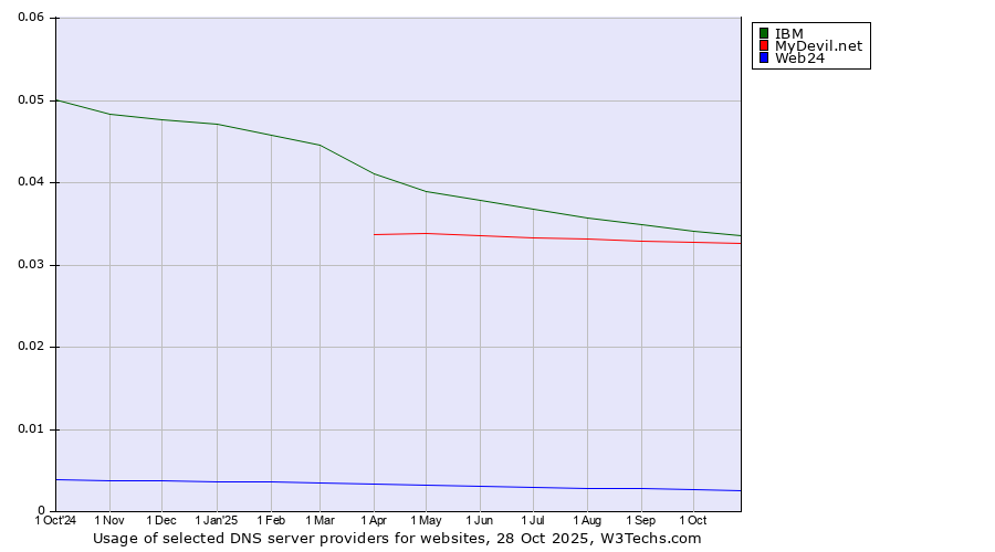Historical trends in the usage of IBM vs. MyDevil.net vs. Web24