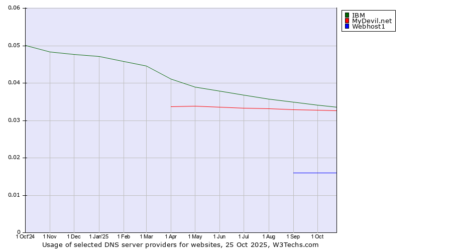 Historical trends in the usage of IBM vs. MyDevil.net vs. Webhost1