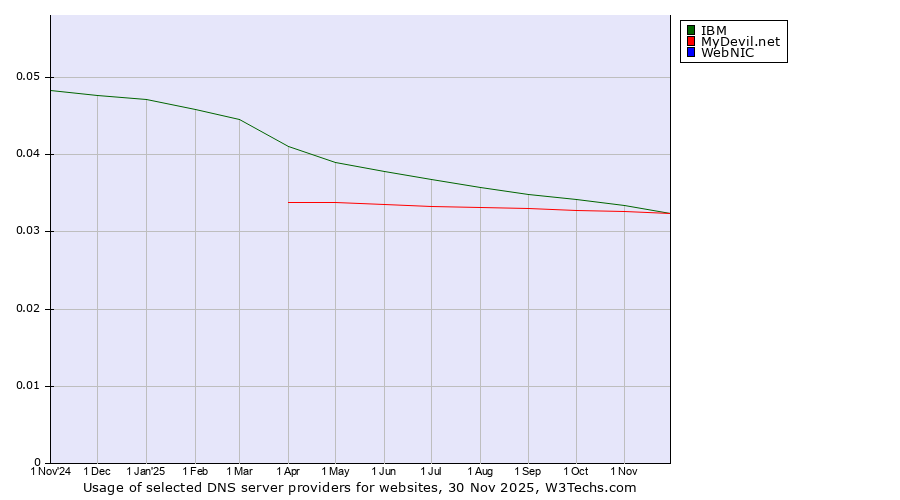 Historical trends in the usage of MyDevil.net vs. IBM vs. WebNIC