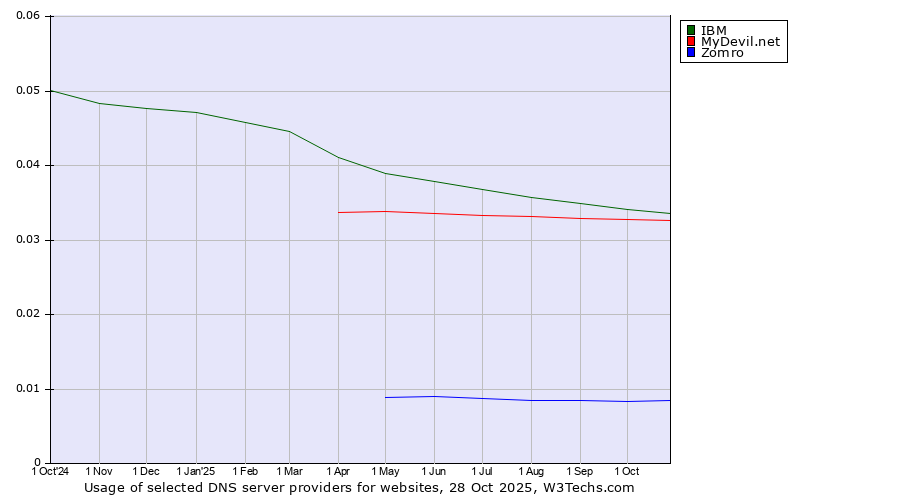 Historical trends in the usage of IBM vs. MyDevil.net vs. Zomro