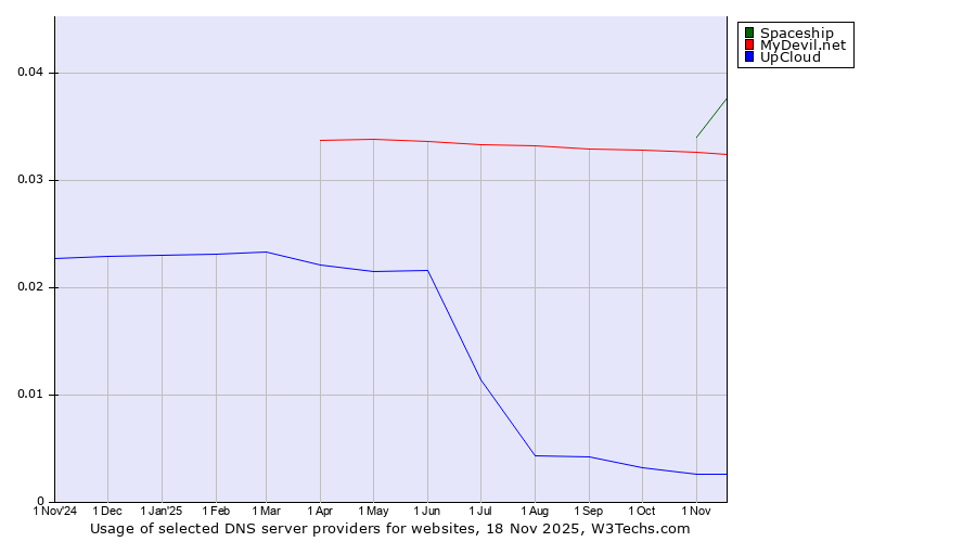 Historical trends in the usage of Spaceship vs. MyDevil.net vs. UpCloud