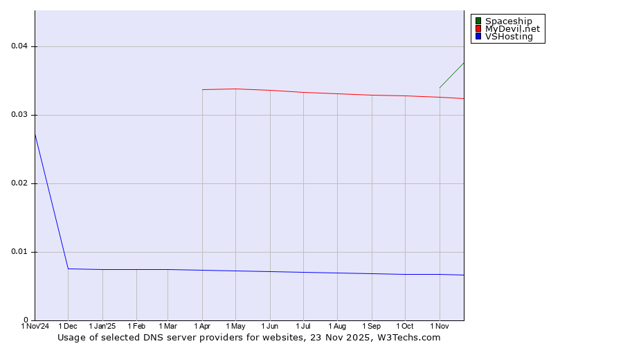 Historical trends in the usage of Spaceship vs. MyDevil.net vs. VSHosting
