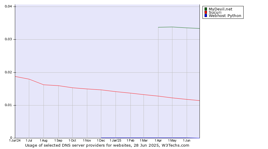 Historical trends in the usage of MyDevil.net vs. Sucuri vs. Webhost Python