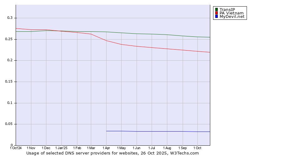 Historical trends in the usage of TransIP vs. PA Vietnam vs. MyDevil.net