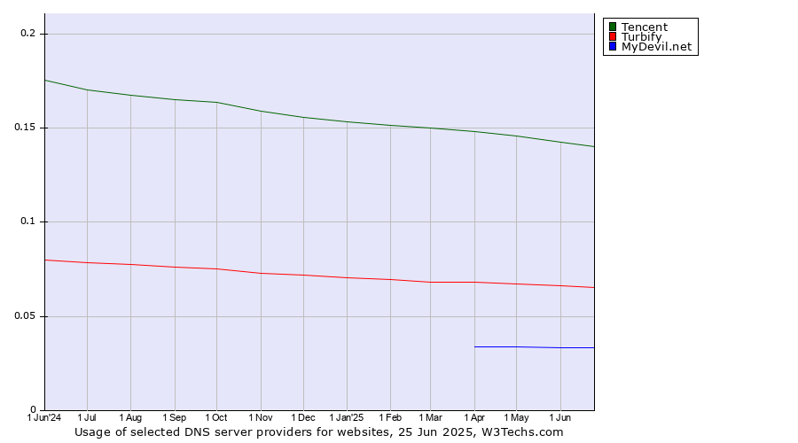 Historical trends in the usage of Tencent vs. Turbify vs. MyDevil.net