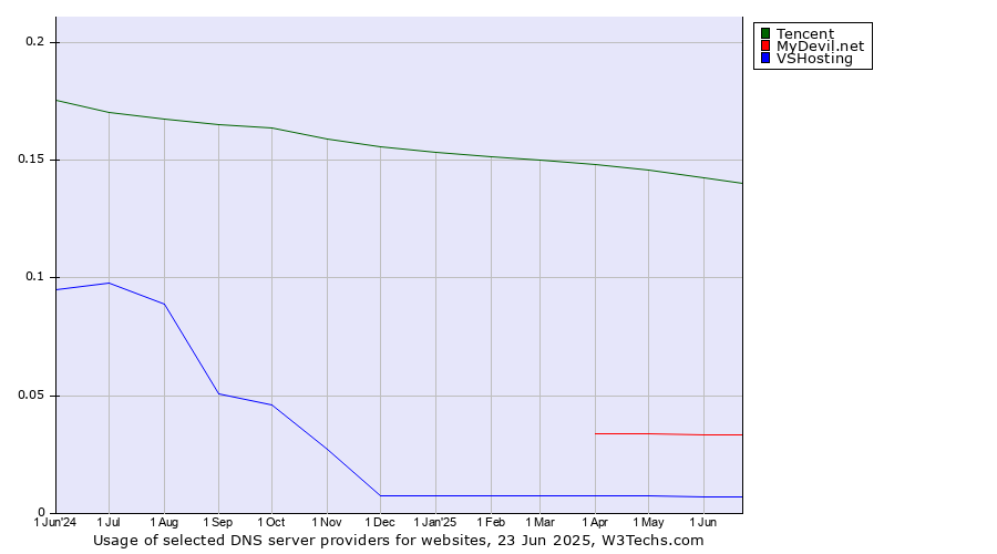 Historical trends in the usage of Tencent vs. MyDevil.net vs. VSHosting