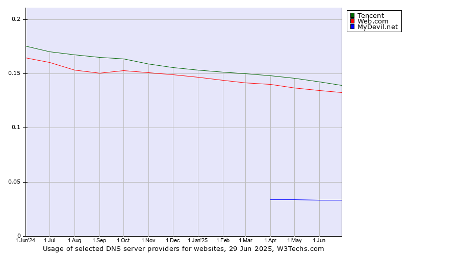 Historical trends in the usage of Tencent vs. Web.com vs. MyDevil.net