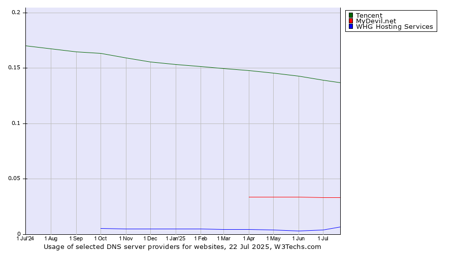 Historical trends in the usage of Tencent vs. MyDevil.net vs. WHG Hosting Services