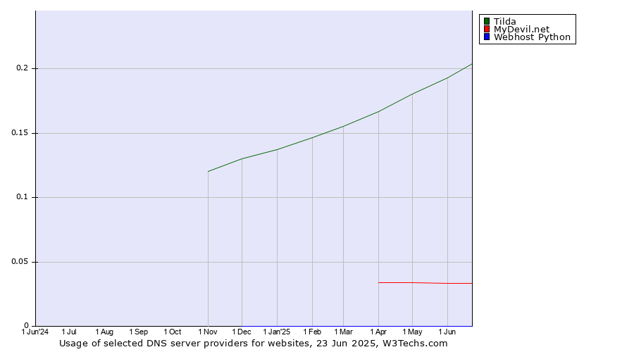 Historical trends in the usage of Tilda vs. MyDevil.net vs. Webhost Python