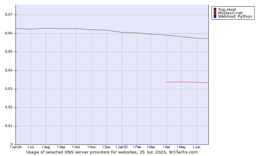 Historical trends in the usage of Top.Host vs. MyDevil.net vs. Webhost Python