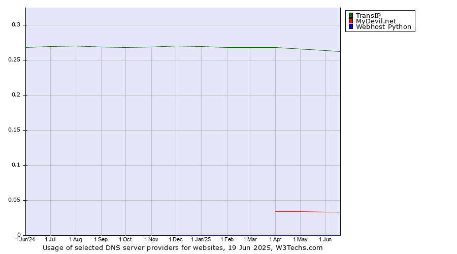 Historical trends in the usage of TransIP vs. MyDevil.net vs. Webhost Python