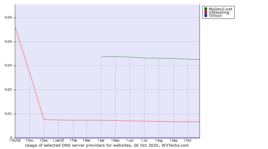 Historical trends in the usage of MyDevil.net vs. VSHosting vs. Trillion