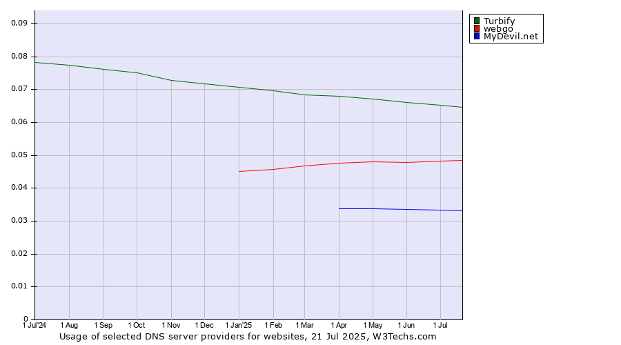 Historical trends in the usage of Turbify vs. webgo vs. MyDevil.net