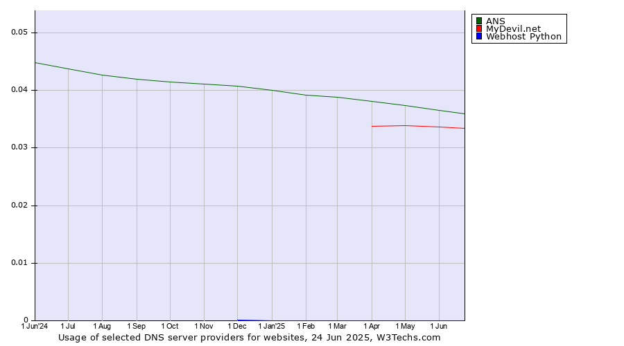 Historical trends in the usage of ANS vs. MyDevil.net vs. Webhost Python