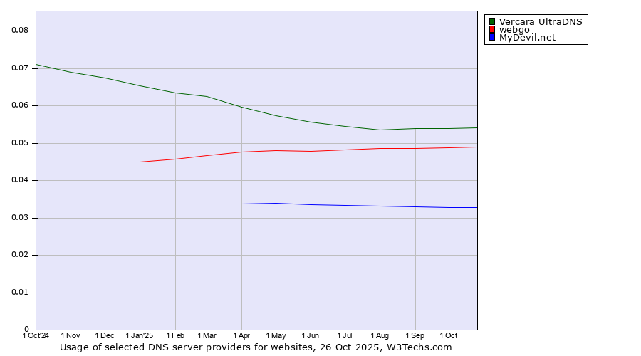 Historical trends in the usage of Vercara UltraDNS vs. webgo vs. MyDevil.net