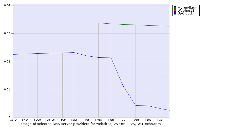 Historical trends in the usage of MyDevil.net vs. Webhost1 vs. UpCloud