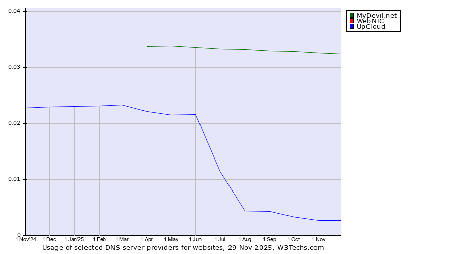 Historical trends in the usage of MyDevil.net vs. WebNIC vs. UpCloud