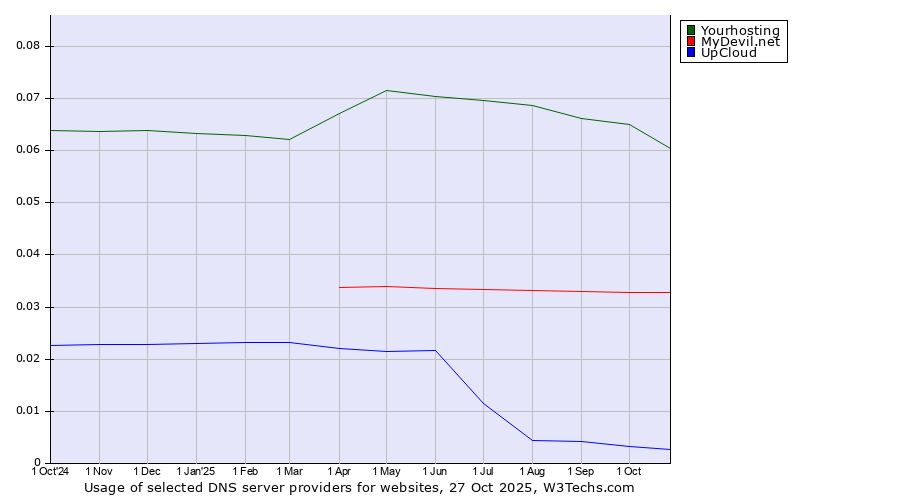 Historical trends in the usage of Yourhosting vs. MyDevil.net vs. UpCloud