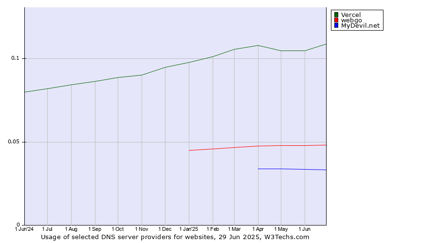 Historical trends in the usage of Vercel vs. webgo vs. MyDevil.net