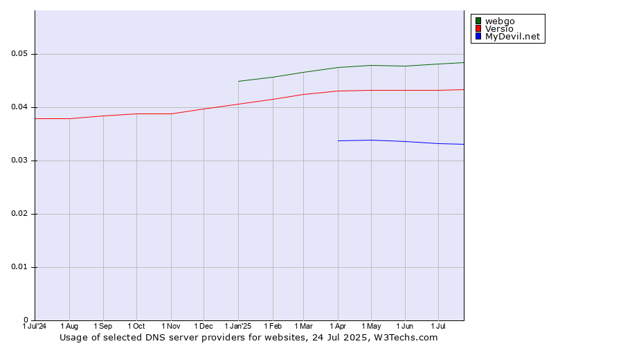 Historical trends in the usage of webgo vs. Versio vs. MyDevil.net