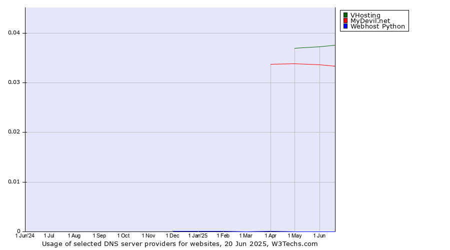 Historical trends in the usage of VHosting vs. MyDevil.net vs. Webhost Python