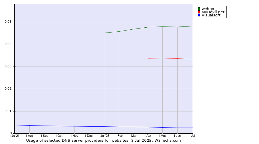 Historical trends in the usage of webgo vs. MyDevil.net vs. Visualsoft