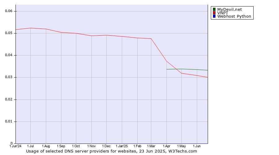 Historical trends in the usage of MyDevil.net vs. VNPT vs. Webhost Python