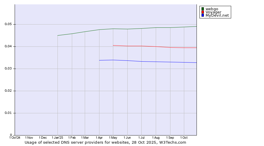 Historical trends in the usage of webgo vs. Voyager vs. MyDevil.net