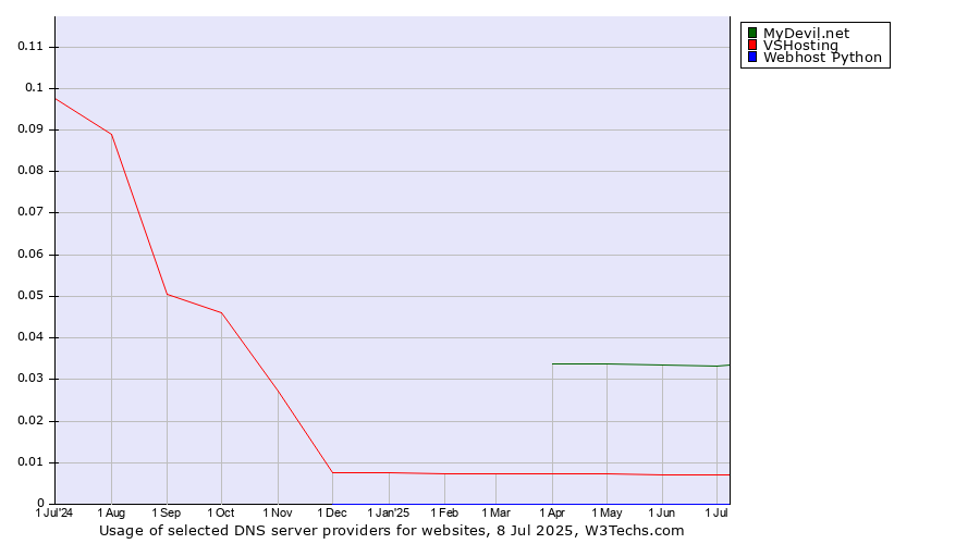 Historical trends in the usage of MyDevil.net vs. VSHosting vs. Webhost Python
