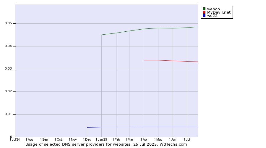 Historical trends in the usage of webgo vs. MyDevil.net vs. we22
