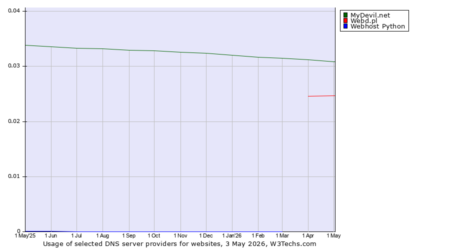 Historical trends in the usage of MyDevil.net vs. Webd.pl vs. Webhost Python