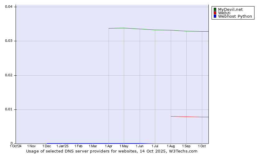 Historical trends in the usage of MyDevil.net vs. Webzi vs. Webhost Python