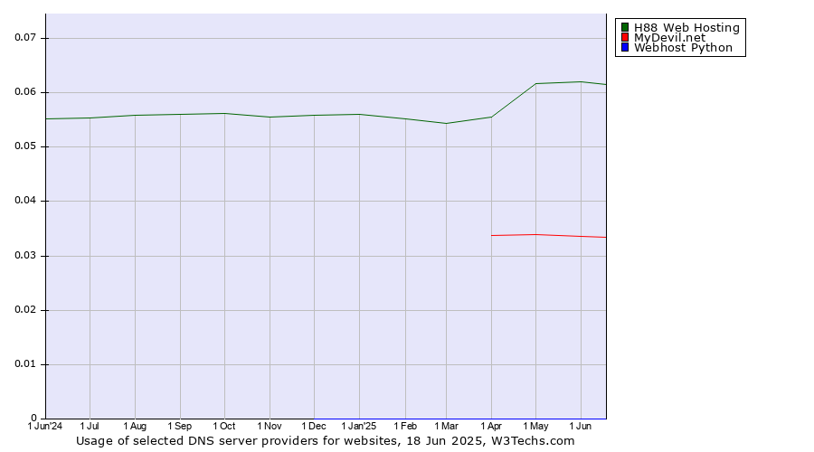 Historical trends in the usage of H88 Web Hosting vs. MyDevil.net vs. Webhost Python