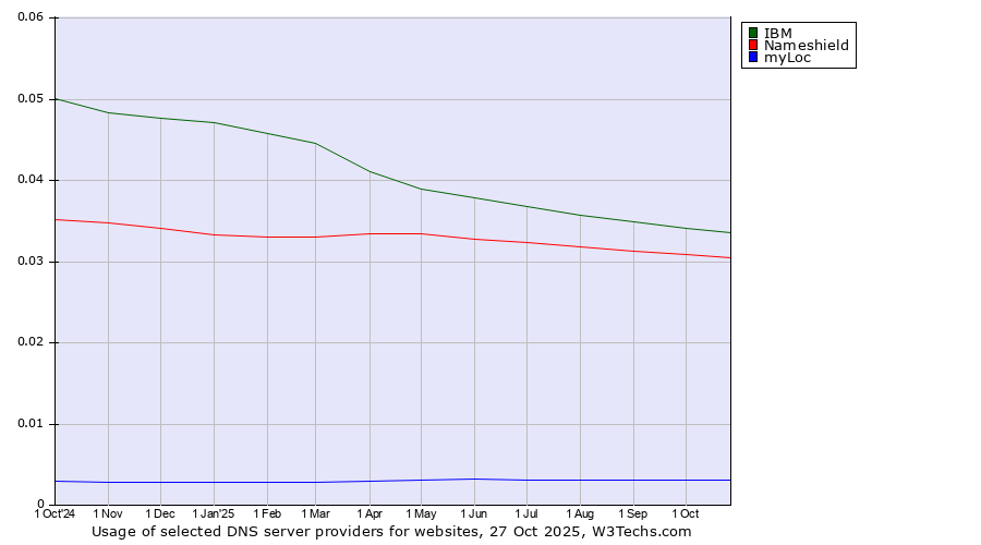 Historical trends in the usage of IBM vs. Nameshield vs. myLoc