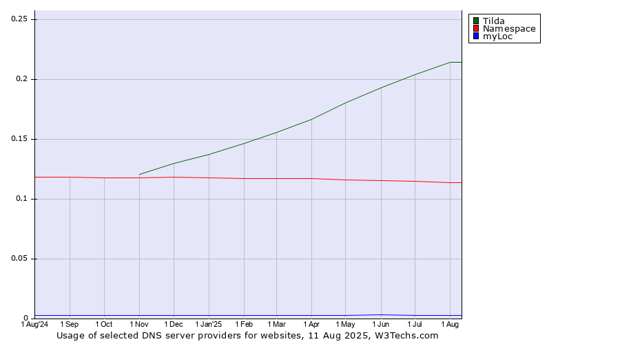 Historical trends in the usage of Tilda vs. Namespace vs. myLoc