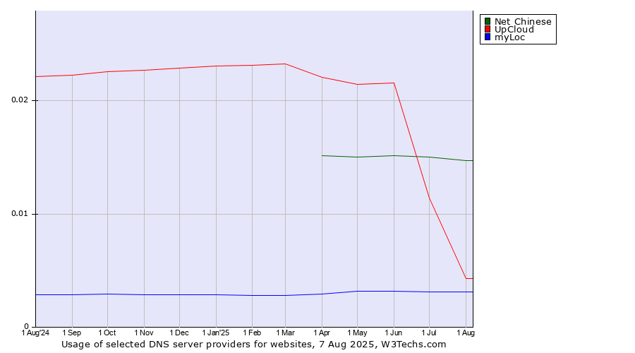 Historical trends in the usage of Net Chinese vs. UpCloud vs. myLoc