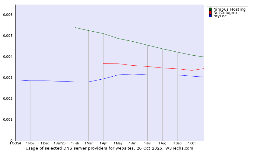 Historical trends in the usage of Nimbus Hosting vs. NetCologne vs. myLoc