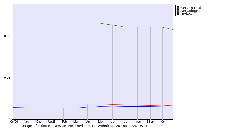 Historical trends in the usage of ServerFreak vs. NetCologne vs. myLoc