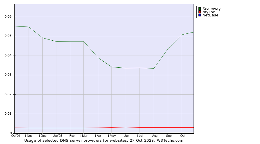 Historical trends in the usage of Scaleway vs. myLoc vs. NetEase