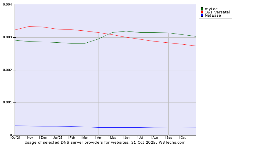 Historical trends in the usage of myLoc vs. 1&1 Versatel vs. NetEase