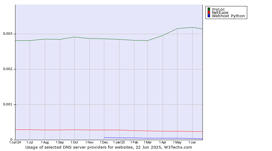 Historical trends in the usage of myLoc vs. NetEase vs. Webhost Python