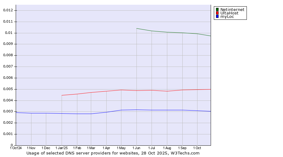 Historical trends in the usage of Netinternet vs. UltaHost vs. myLoc