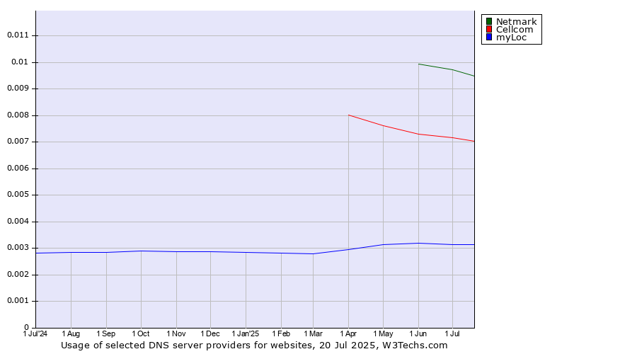 Historical trends in the usage of Netmark vs. Cellcom vs. myLoc