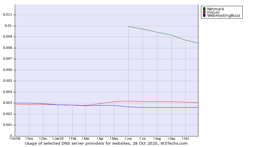 Historical trends in the usage of Netmark vs. myLoc vs. WebHostingBuzz