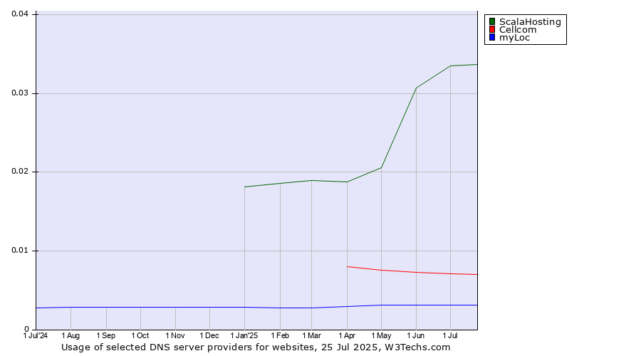 Historical trends in the usage of ScalaHosting vs. Cellcom vs. myLoc