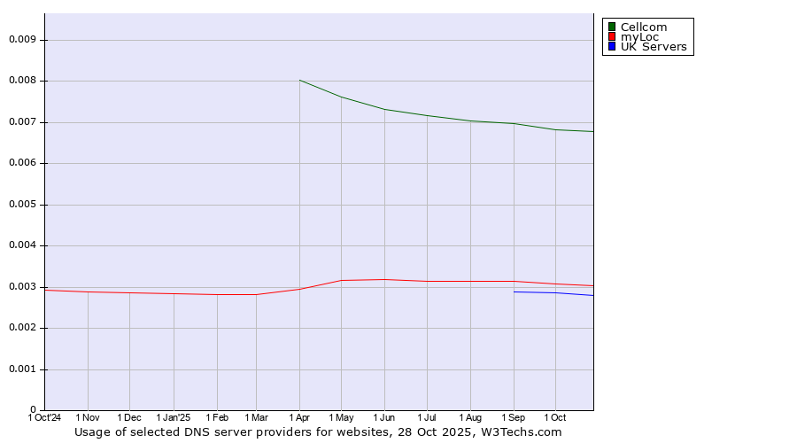 Historical trends in the usage of Cellcom vs. myLoc vs. UK Servers