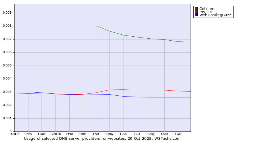 Historical trends in the usage of Cellcom vs. myLoc vs. WebHostingBuzz